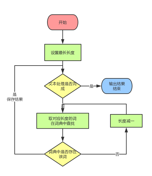 最大匹配算法流程图